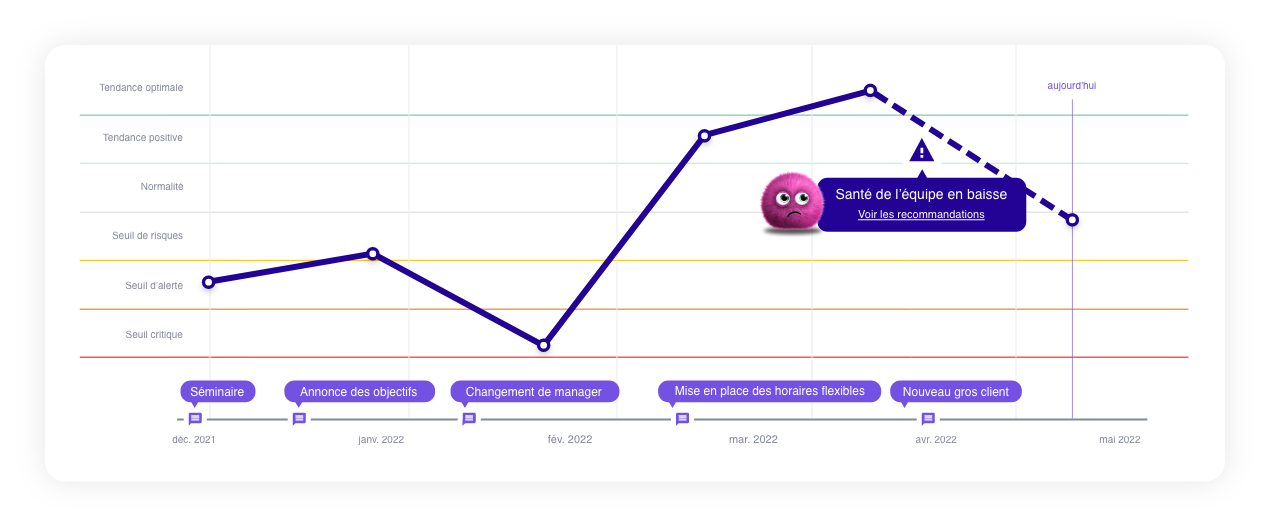 Lixi détecte la santé de l'équipe